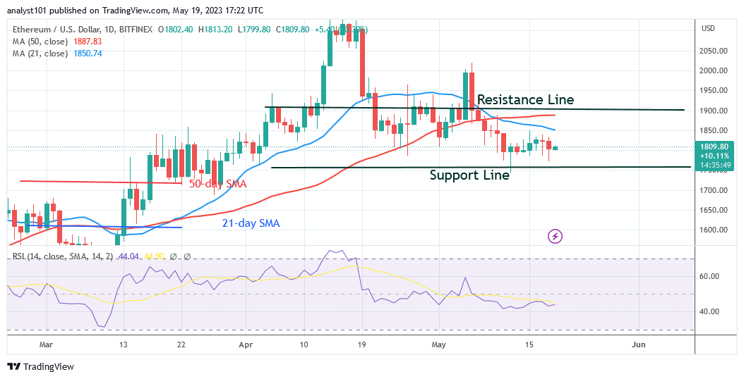 Ethereum Surpasses $1,800 High and It Poises to Resume Its Ascent