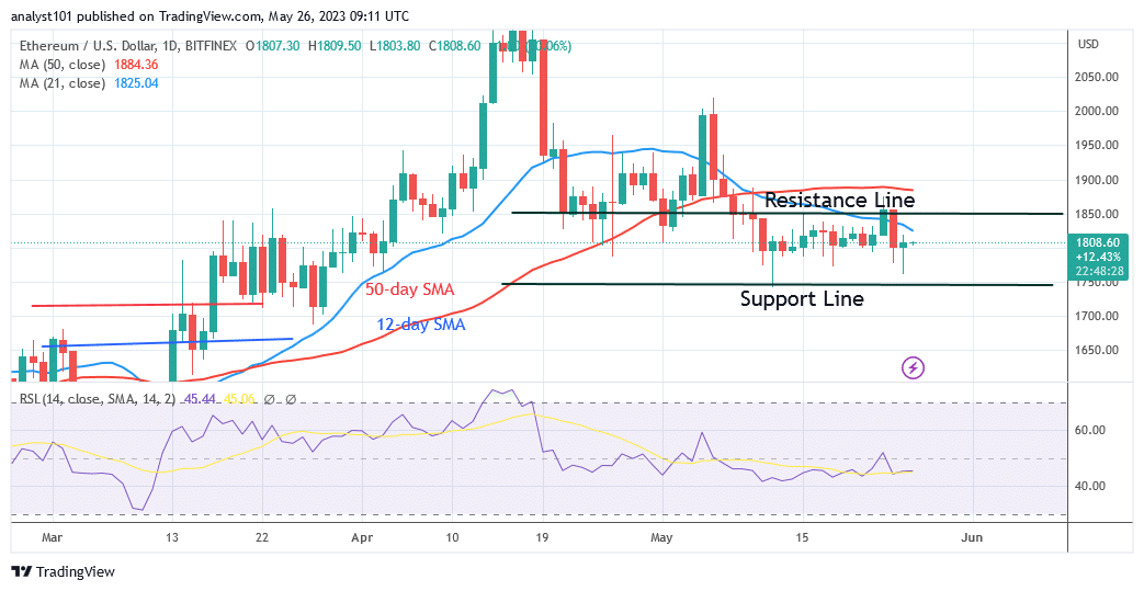 Ethereum Holds above the $1.770 Low but Is Stuck at $1,900