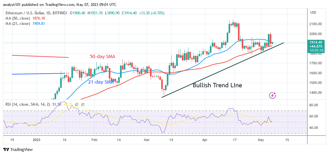 Ethereum Swings Back and Forth as It Aims for Resistance at $1,960