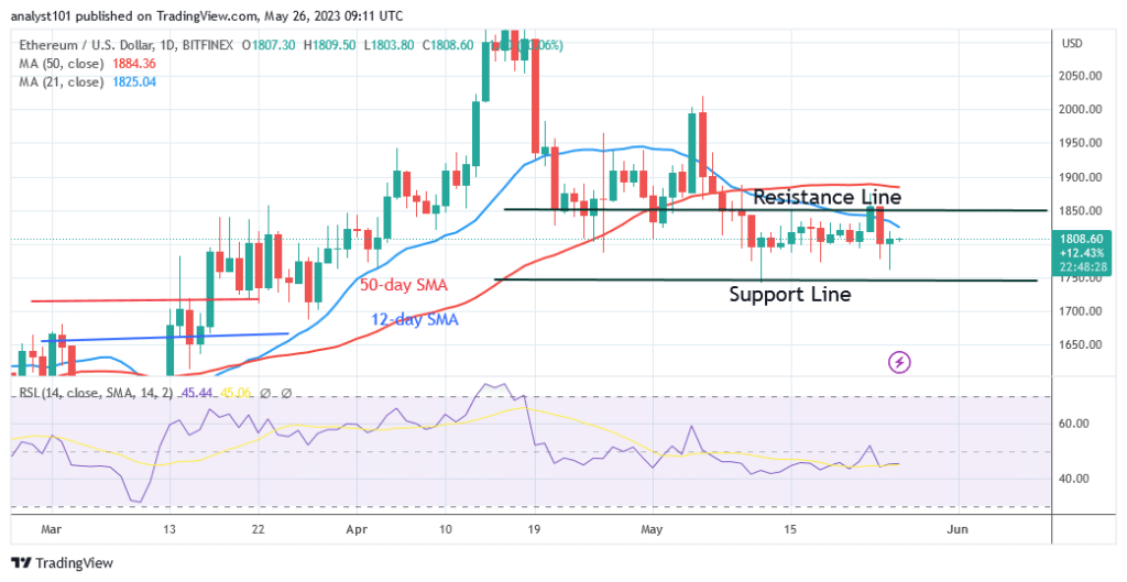 Ethereum Confronts Resistance at $1,900 as It Trades in a Narrow Range
