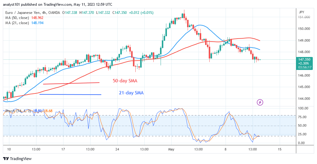 EUR/JPY Decreases as It Continues Its Downward Swing to Level 144.41 