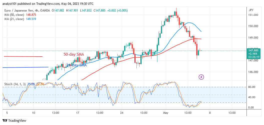 EUR/JPY Recoups above Level 147.13 as It Resumes a New Advance 