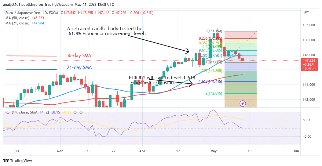 EUR/JPY Decreases as It Continues Its Downward Swing to Level 144.41