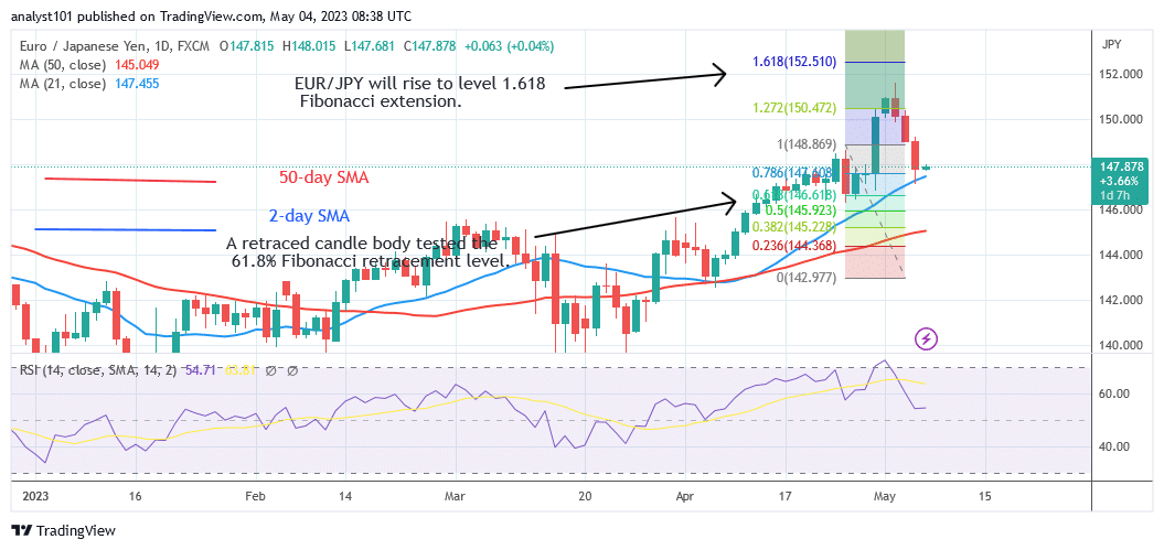 EUR/JPY Recoups above Level 147.13 as It Resumes a New Advance