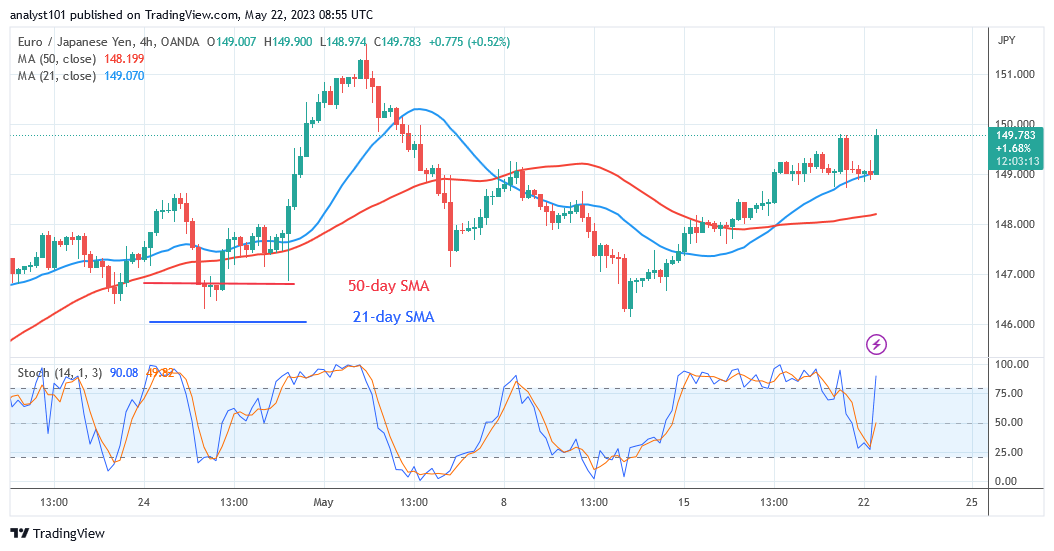 EUR/JPY Reaches an Overbought Area as It Faces Resistance at 149.51 