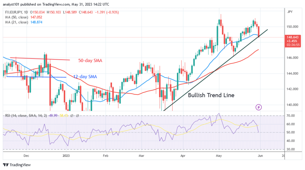 EUR/JPY Slumps as It Reaches Oversold above Level 148.61