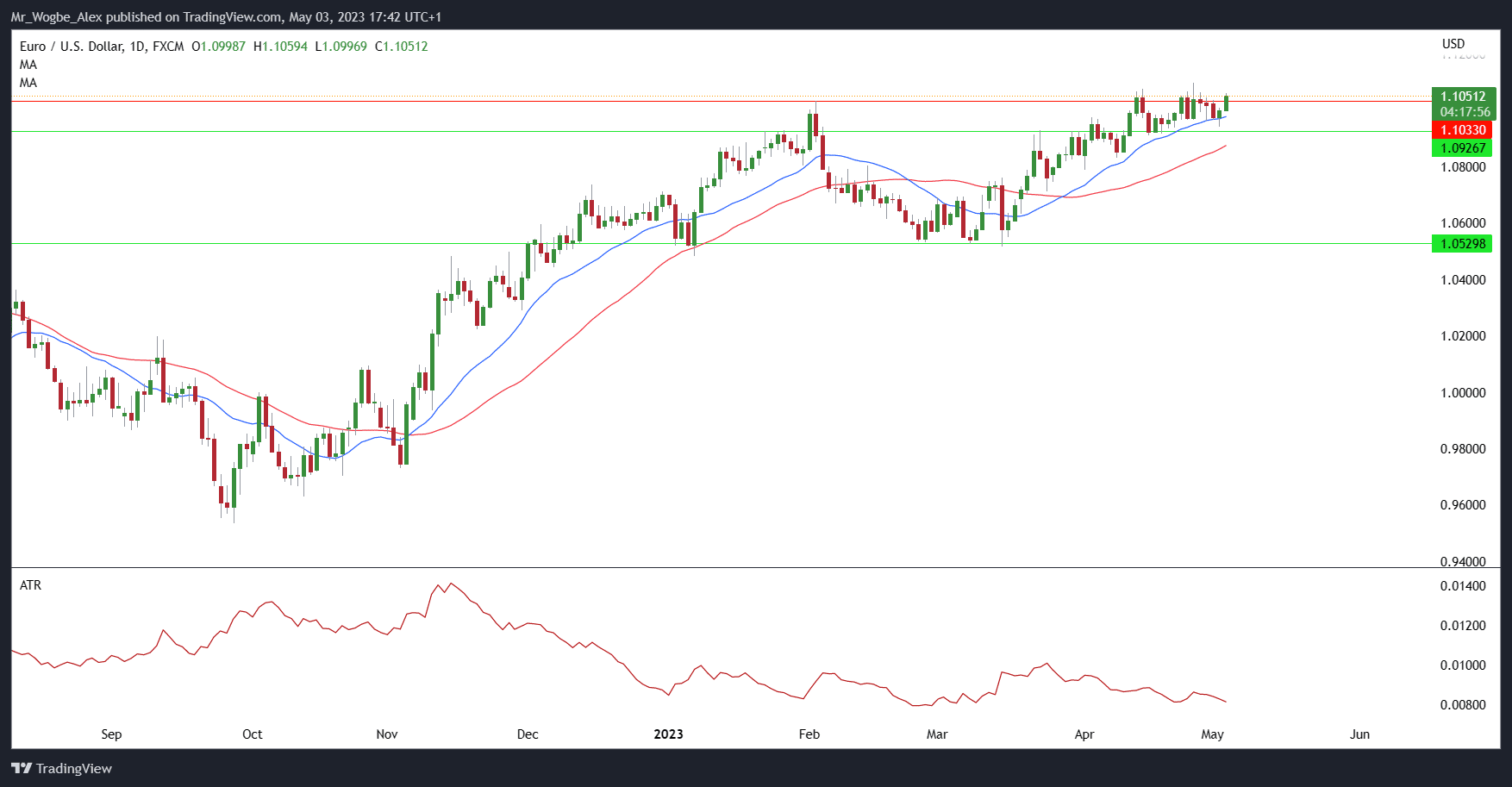 EUR/USD on the Edge Ahead of FOMC and ECB Decisions