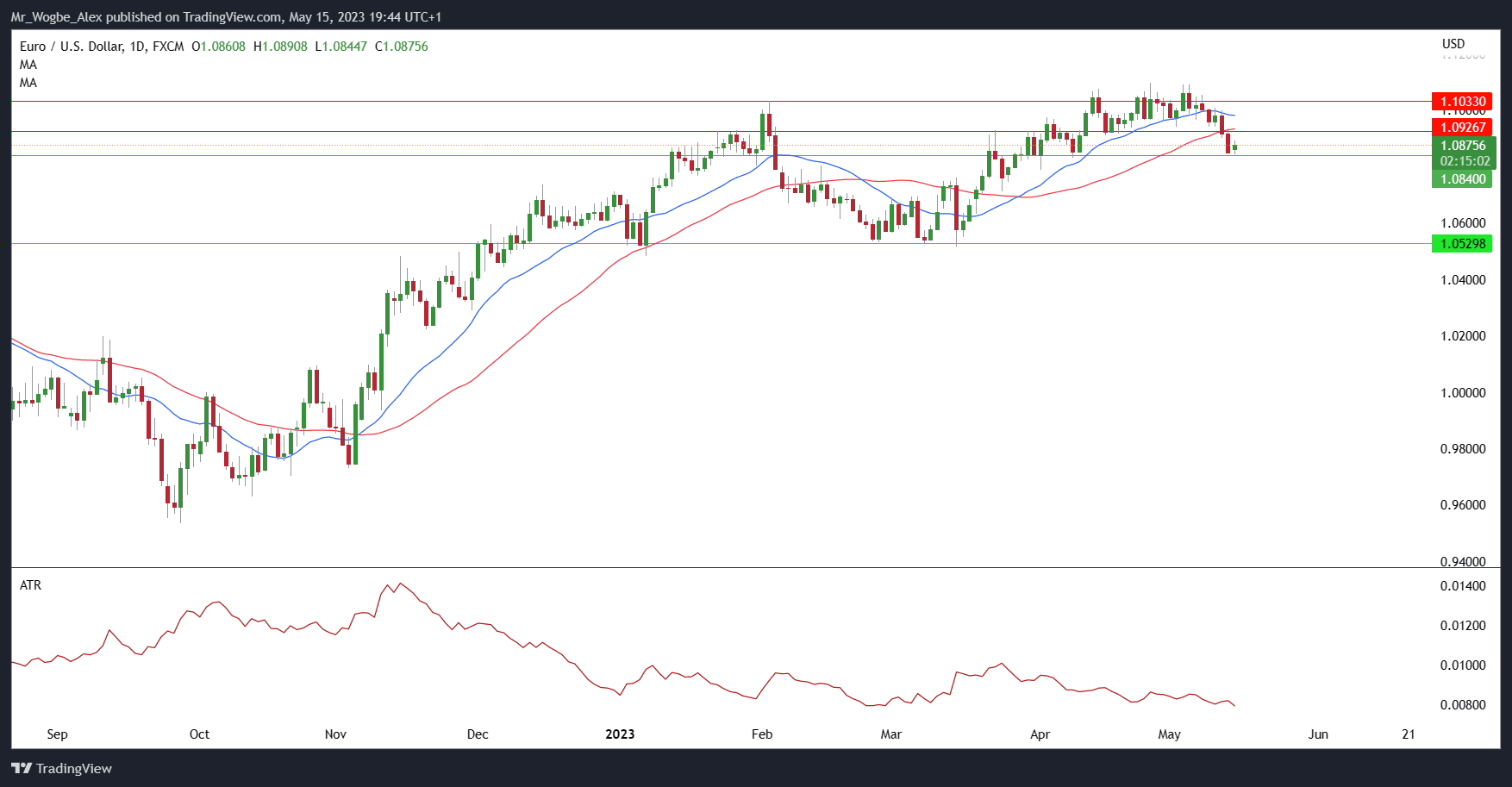 EUR/USD Bounces Modestly Despite Mixed Signals from ECB and Weakening Eurozone Data