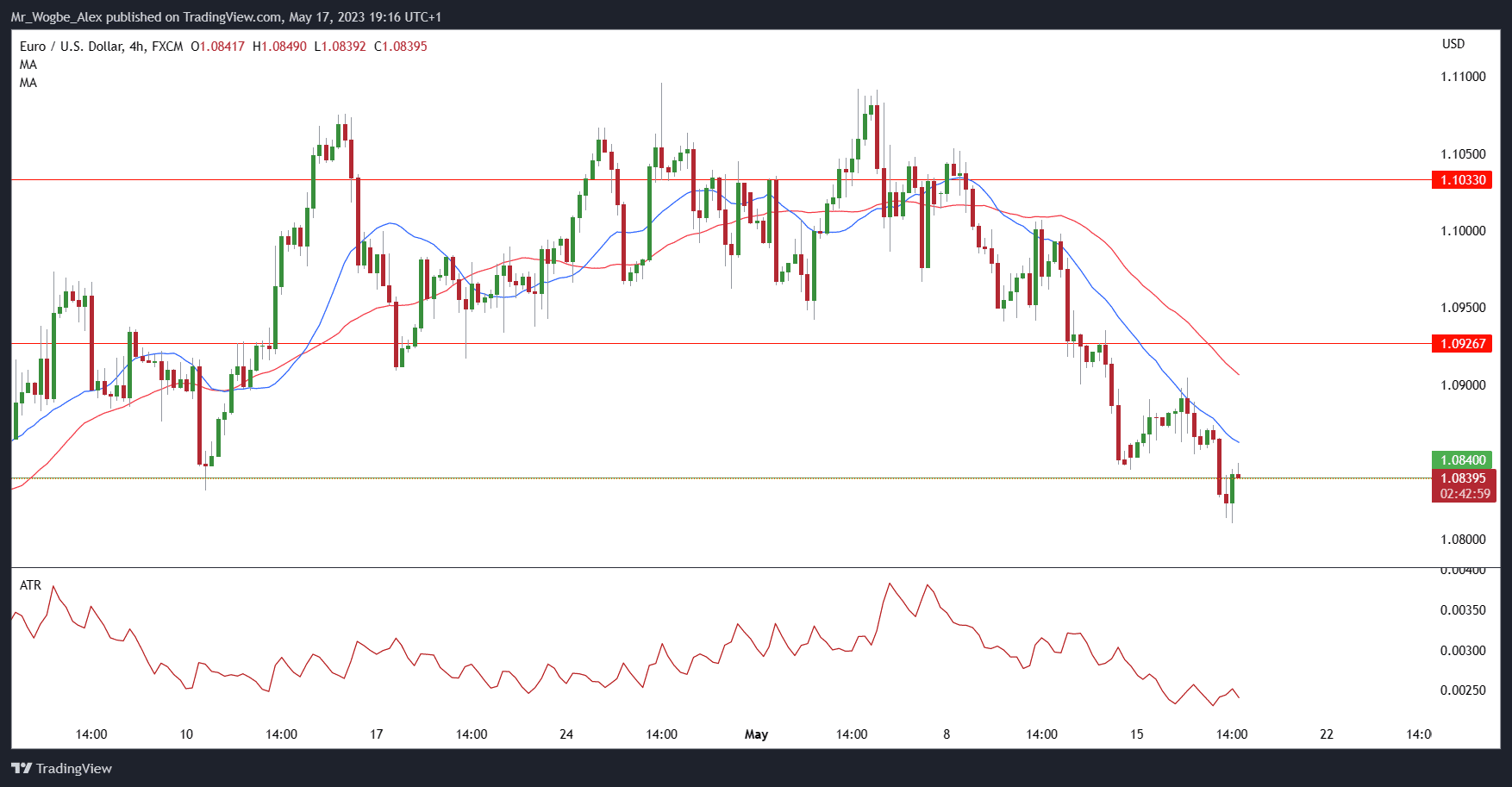 EUR/USD Daily Chart from TradingView