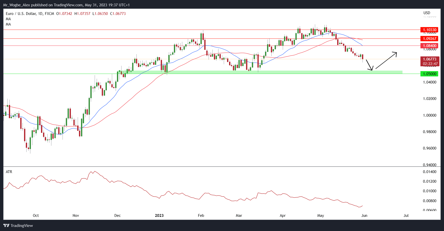 EUR/USD Daily Chart from TradingView