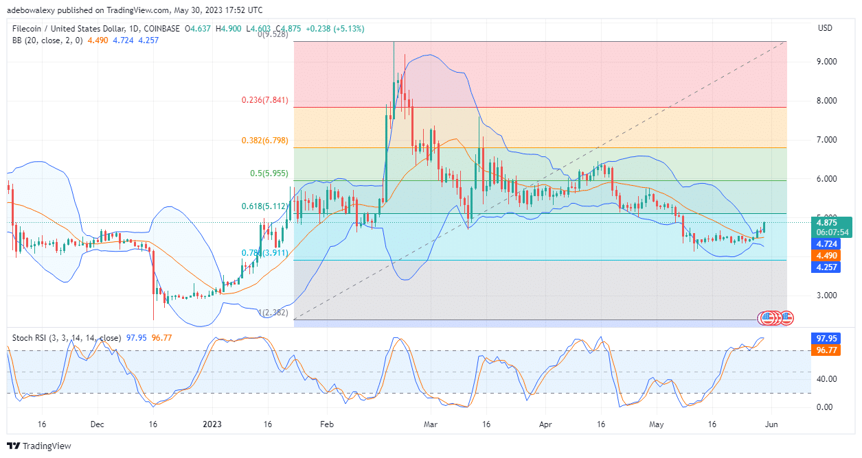 Filecoin (FIL) May Keep Soaring Against Headwind