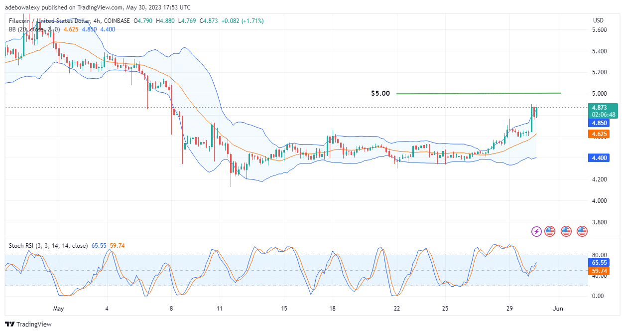 Filecoin (FIL) May Keep Soaring Against Headwind