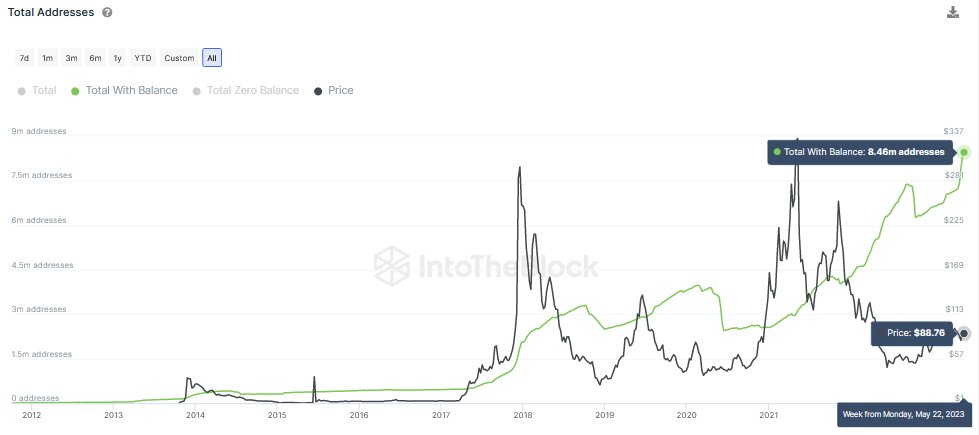 An IntoTheBlock chart showing a spike in total Litecoin addresses