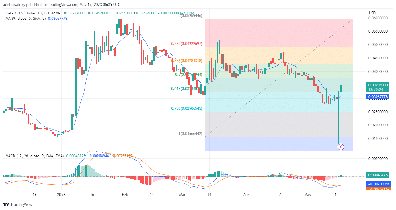 GALA/USD Price Action Ramps Towards the $0.03600 Level In the GALA/USD 4-hour market, another trading session has begun in favor of buyers.