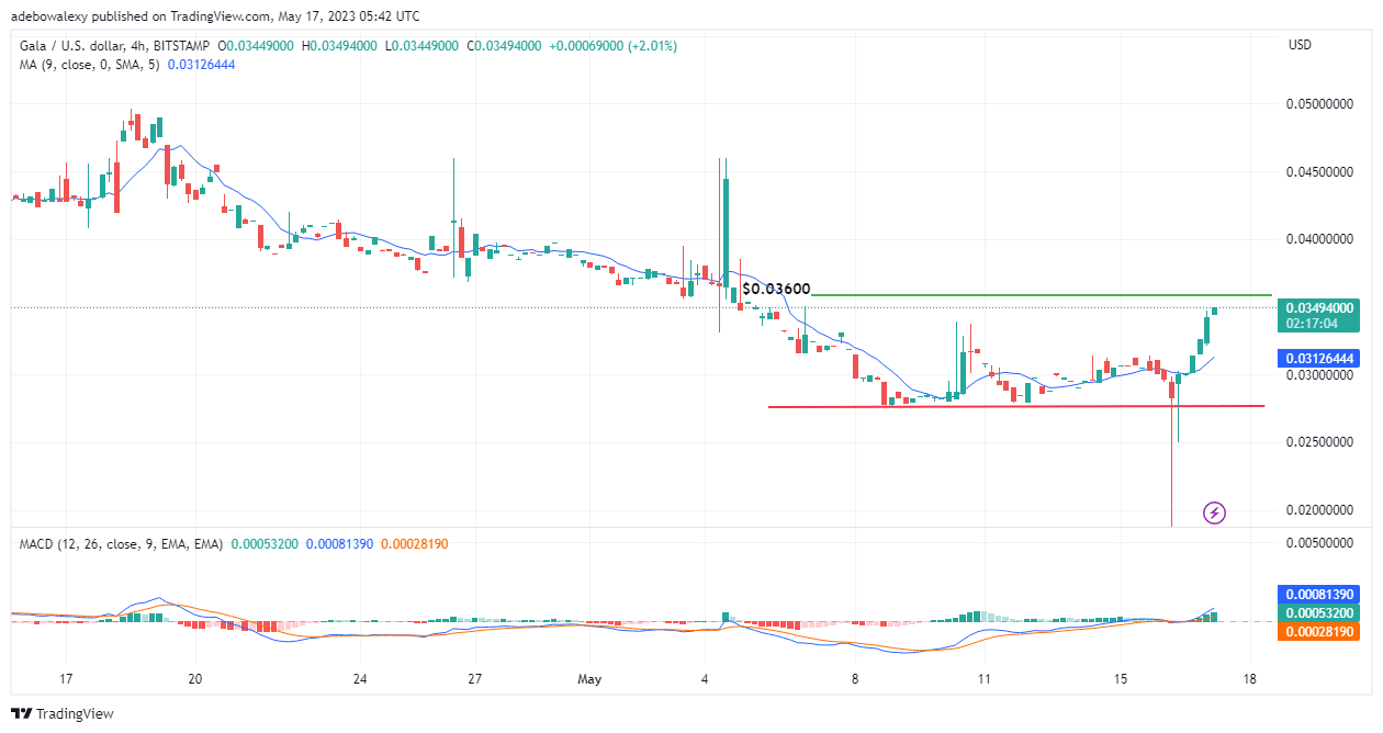 GALA/USD Price Action Ramps Towards the $0.03600 Level In the GALA/USD 4-hour market, another trading session has begun in favor of buyers.