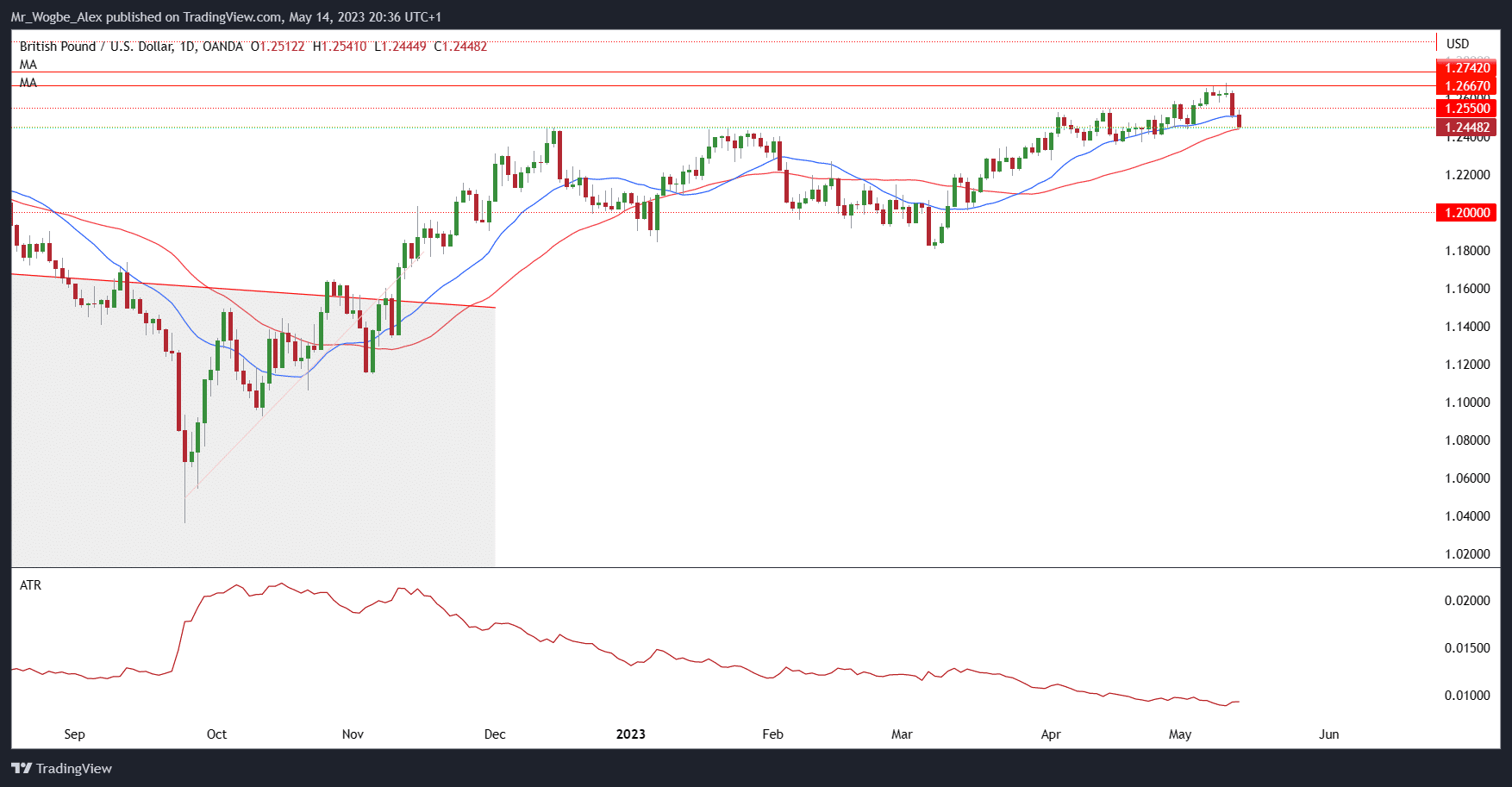 GBP Selloff Persists Amidst BoE Meeting Fallout and Lingering US Debt Ceiling Concerns