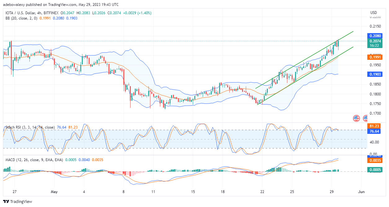 MIOTA (IOTA) Shows Readiness to Rise Further into Bullish Region