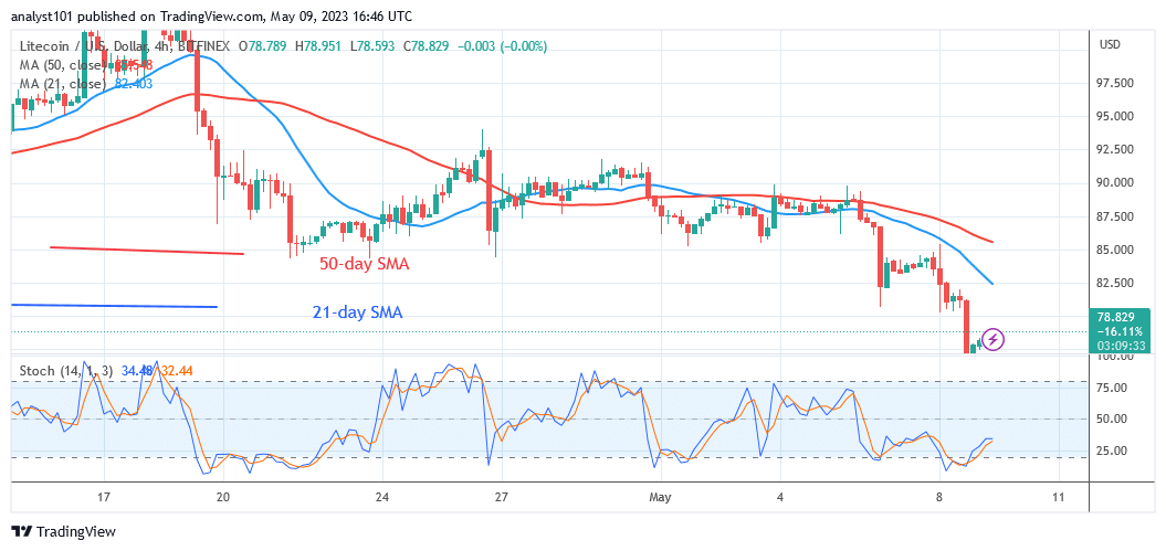 Litecoin Loses Value as It Attempts to Hold Above $75