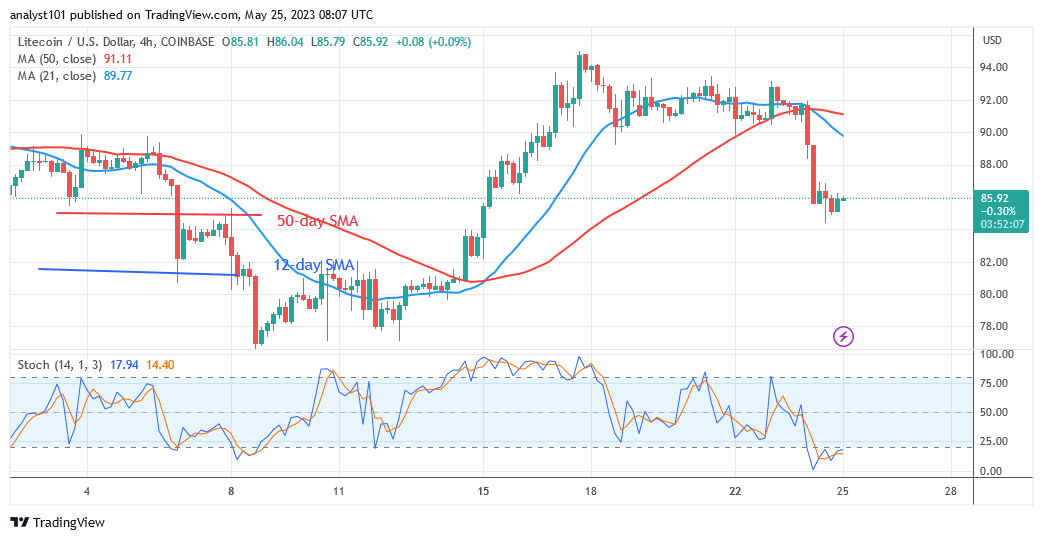 Litecoin Reaches Oversold Region and May Hold above $80
