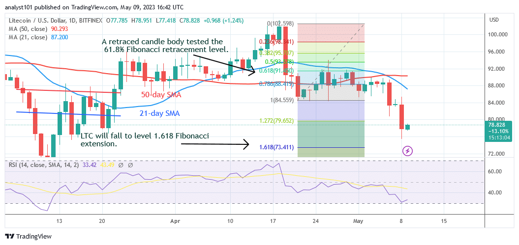 Litecoin Loses Value as It Attempts to Hold Above $75