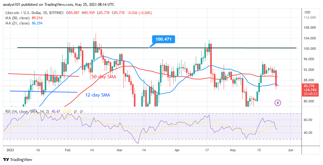 Litecoin Reaches Oversold Region and May Hold above $80