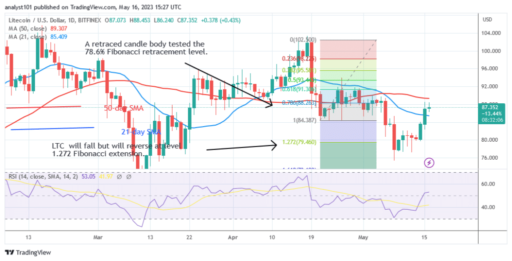 Litecoin Rises as Its Bullish Ascent Is Stuck at $89
