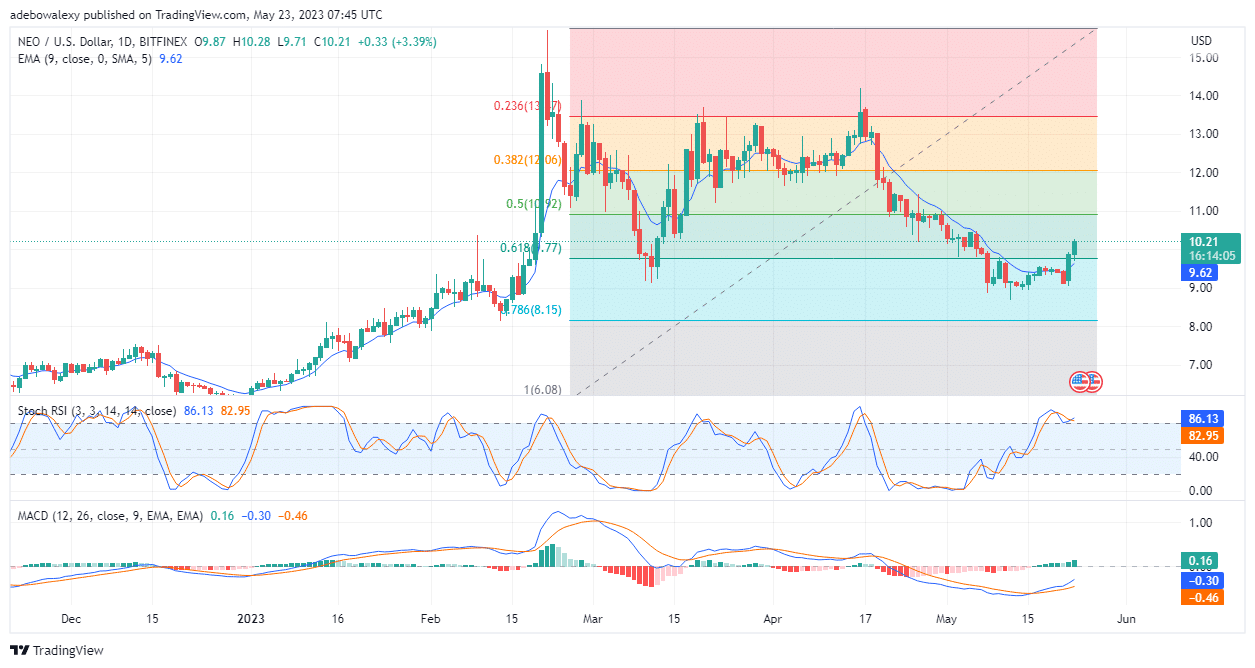 NEO/USD Extends Profits Above the 61.80 Fibonacci Retracement Level