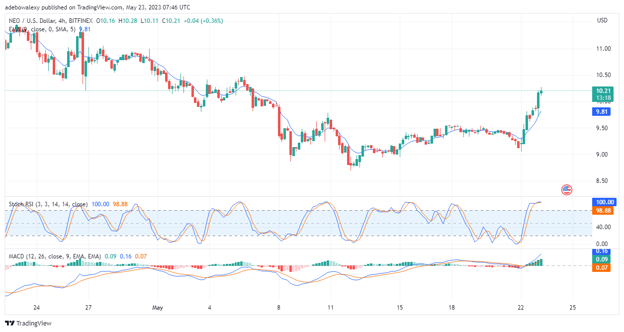 NEO/USD Extends Profits Above the 61.80 Fibonacci Retracement Level