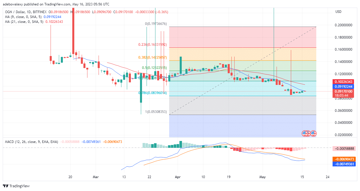 Origin Protocol (OGN) Seeks Support Above the 9-Day Moving Average 