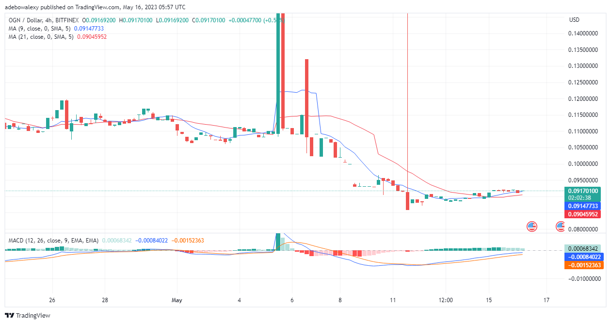 Origin Protocol (OGN) Seeks Support Above the 9-Day Moving Average 