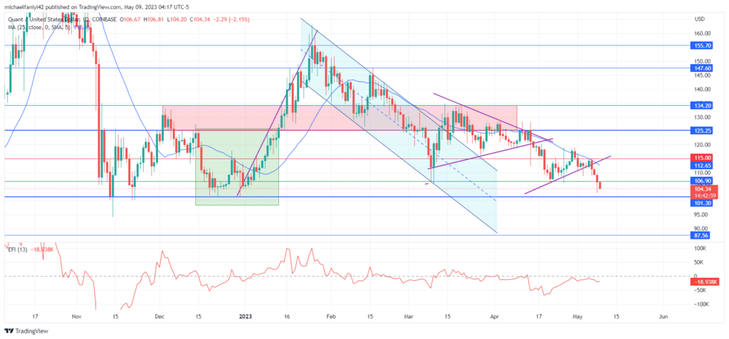Quant Price Forecast: QNTUSD Reverts to Former Demand Level for Strength