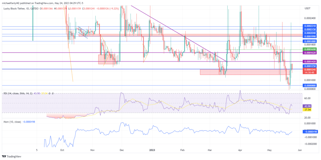 Lucky Block – Guide, Tips & Insights | Learn 2 Trade Market Prediction – Expert Analysis & Trading Tips | Learn 2 Trade: LBLOCK Resurges Above $0.0001250