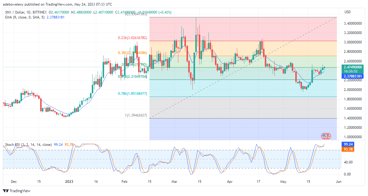 Synthetix (SNX) Seeks to Extend Profits Above the $2.470 Price Level