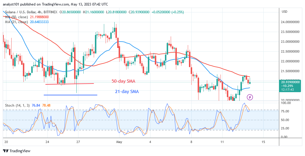 Solana Holds above Current Support but Risks Decline to $15.50