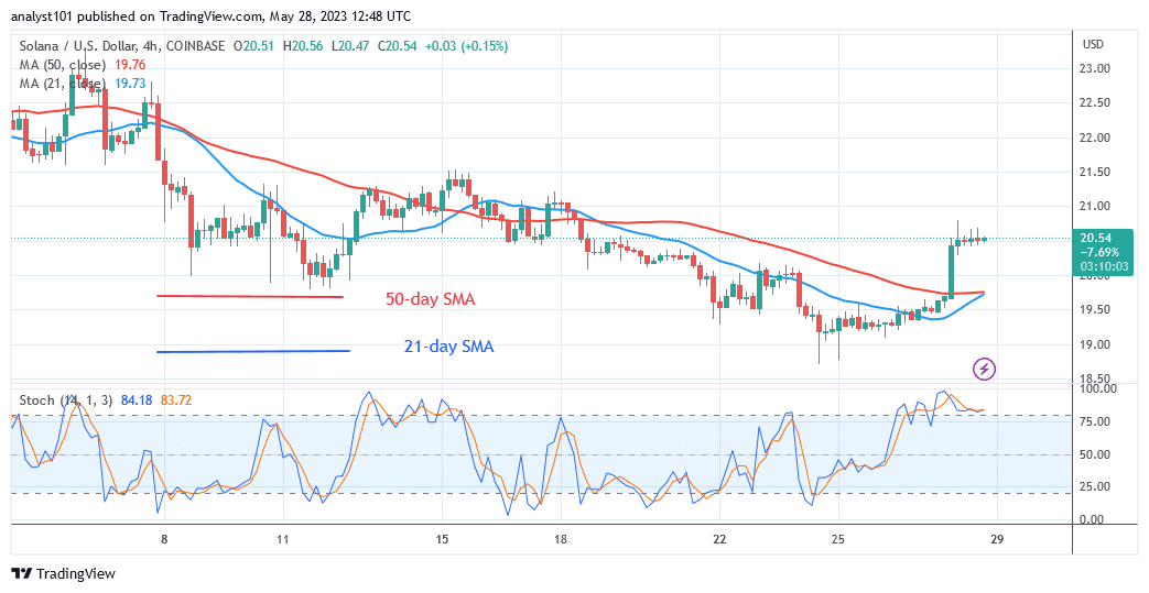  Solana Reaches Overbought Area at $21 as It Faces a Drop