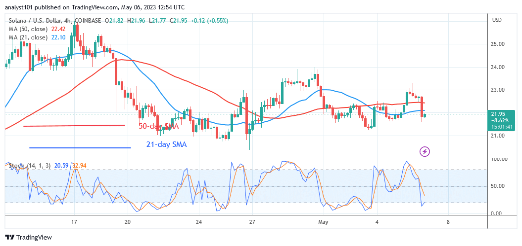 Solana Moves Sideways as Bears Threaten to Breach the $20 Low