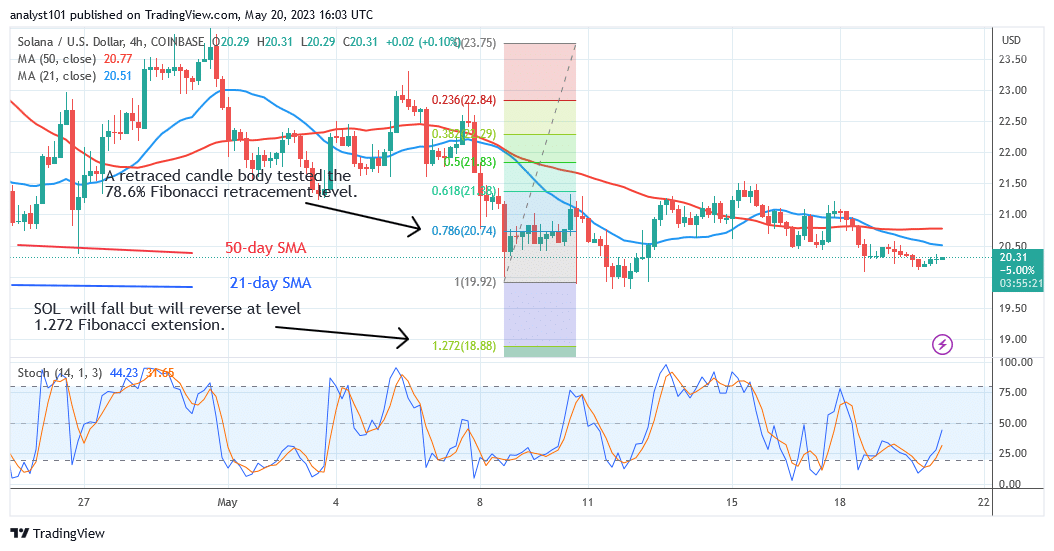 Solana Falls as It Risks Decline to the $18.00 Low