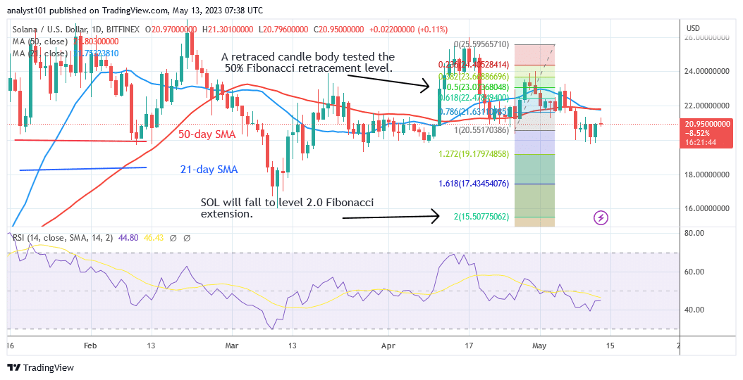 Solana Holds above Current Support but Risks Decline to $15.50