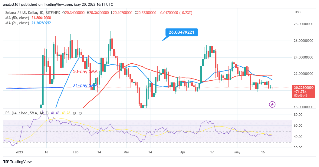 Solana Falls as It Risks Decline to the $18.00 Low