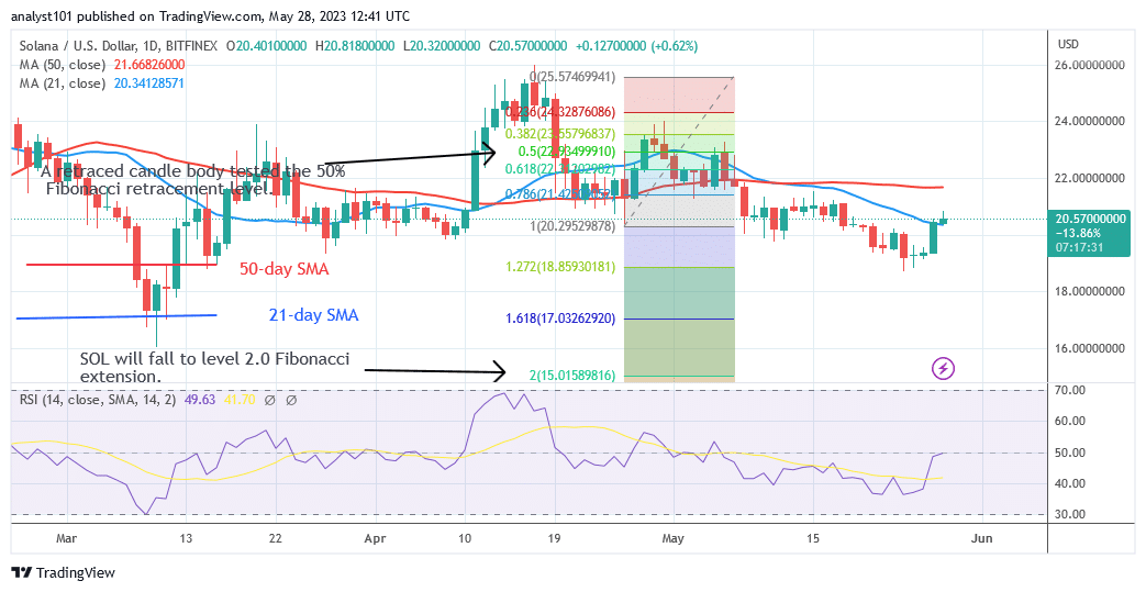 Solana Reaches Overbought Area at $21 as It Faces a Drop