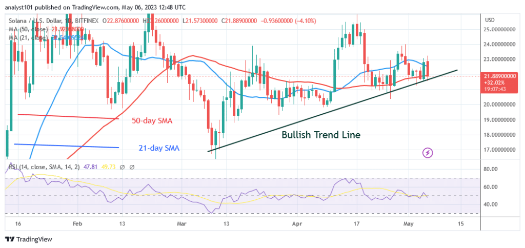 Solana Is in Tight Range but Holds above $21 Low