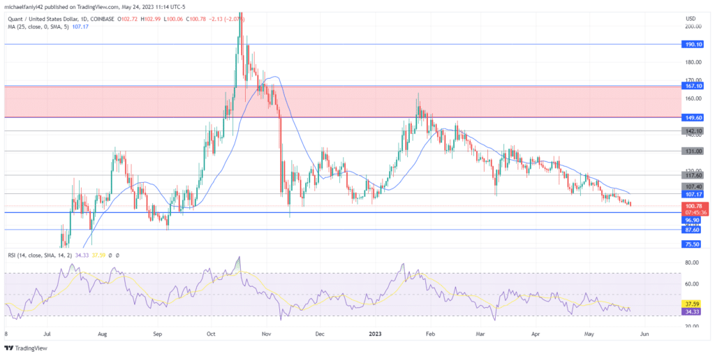 Quant Price Forecast: QNTUSD Gains Strength in Consolidation