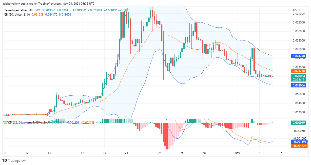 Tamadoge (TAMA) Price Prediction Today, May 4: TAMA Price Action Seems to be Preparing to Quit Consolidating