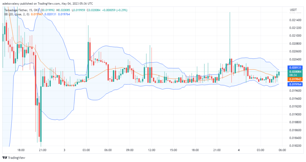 Tamadoge (TAMA) Price Prediction Today, May 4: TAMA Price Action Seems to be Preparing to Quit Consolidating