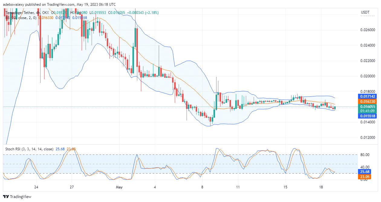 Tamadoge (TAMA) Price Prediction Today, May 19: TAMA/USD Leaps Up From $0.01552 Support