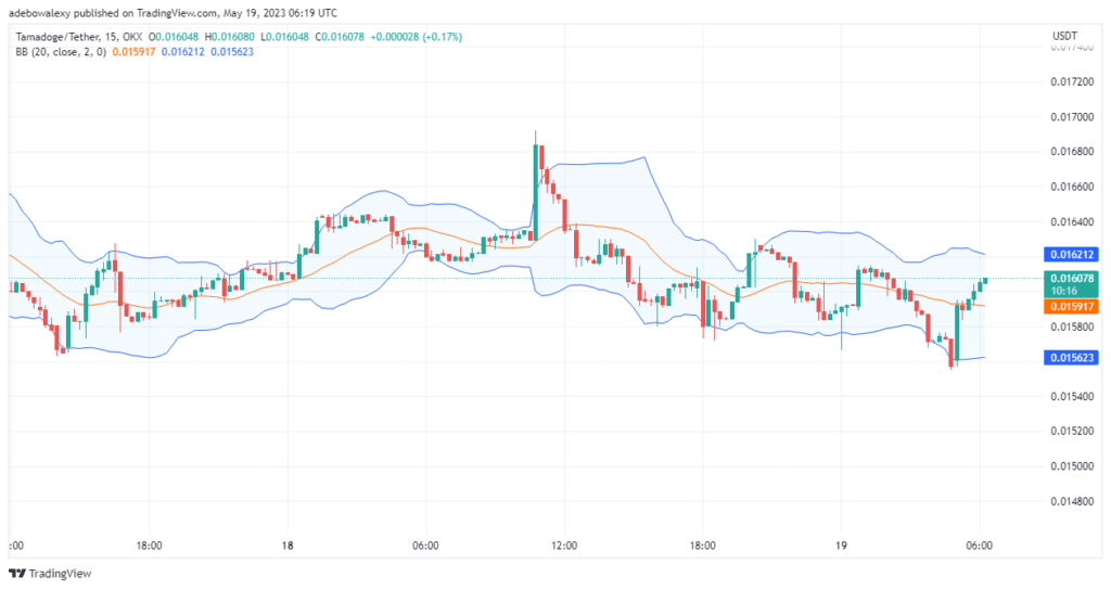 Tamadoge (TAMA) Price Prediction for Today, June 7: Buyers Flood the TAMA/USD Market