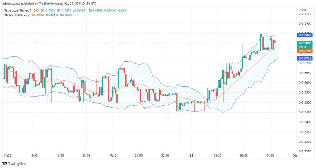 Tamadoge (TAMA) Price Prediction for Today, June 8: TAMA/USD Now Aiming to Break Resistance at the $0.01500 Price Mark
