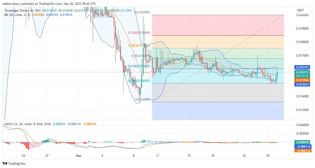 Tamadoge (TAMA) Price Prediction for Today, May 26: TAMA/USDT Seems to Have Started a Price Surge