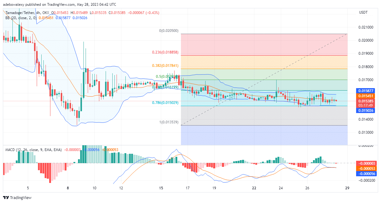 Tamadoge (TAMA) Price Prediction for Today, May 28: TAMA/USDT Price Holds a Key Position in the Buyer's Zone