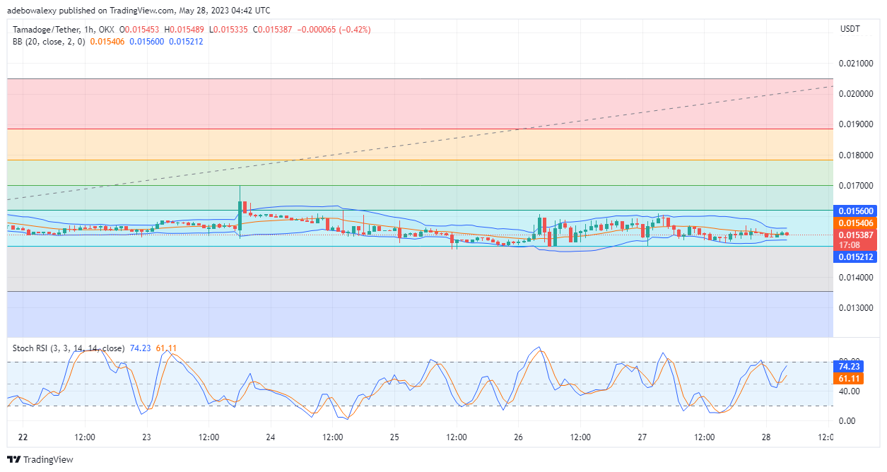 Tamadoge (TAMA) Price Prediction for Today, May 28: TAMA/USDT Price Holds a Key Position in the Buyer's Zone